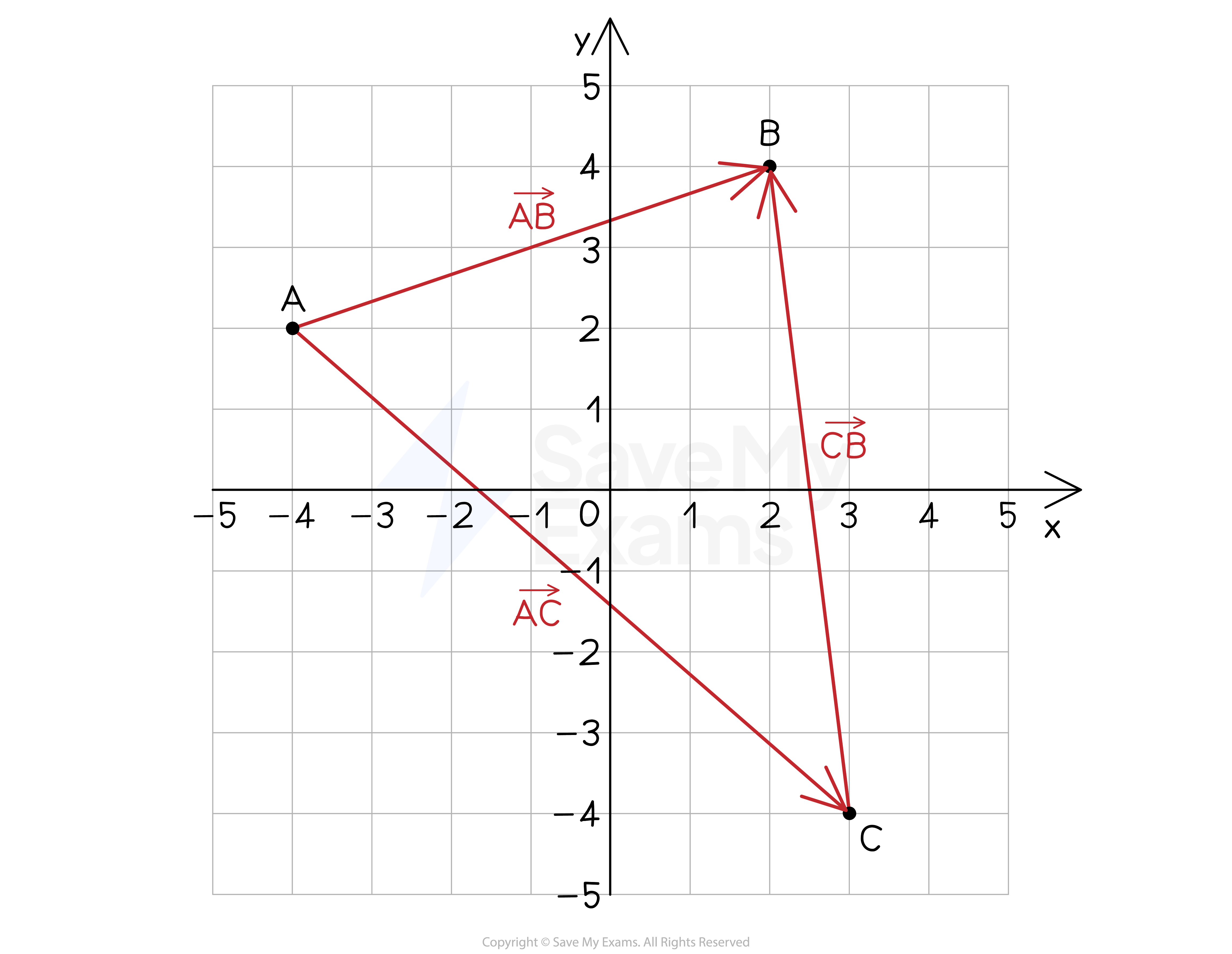 Question points with vectors, IGCSE & GCSE Maths revision notes