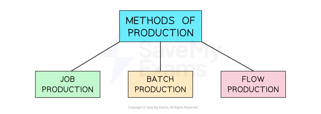 The main methods of production