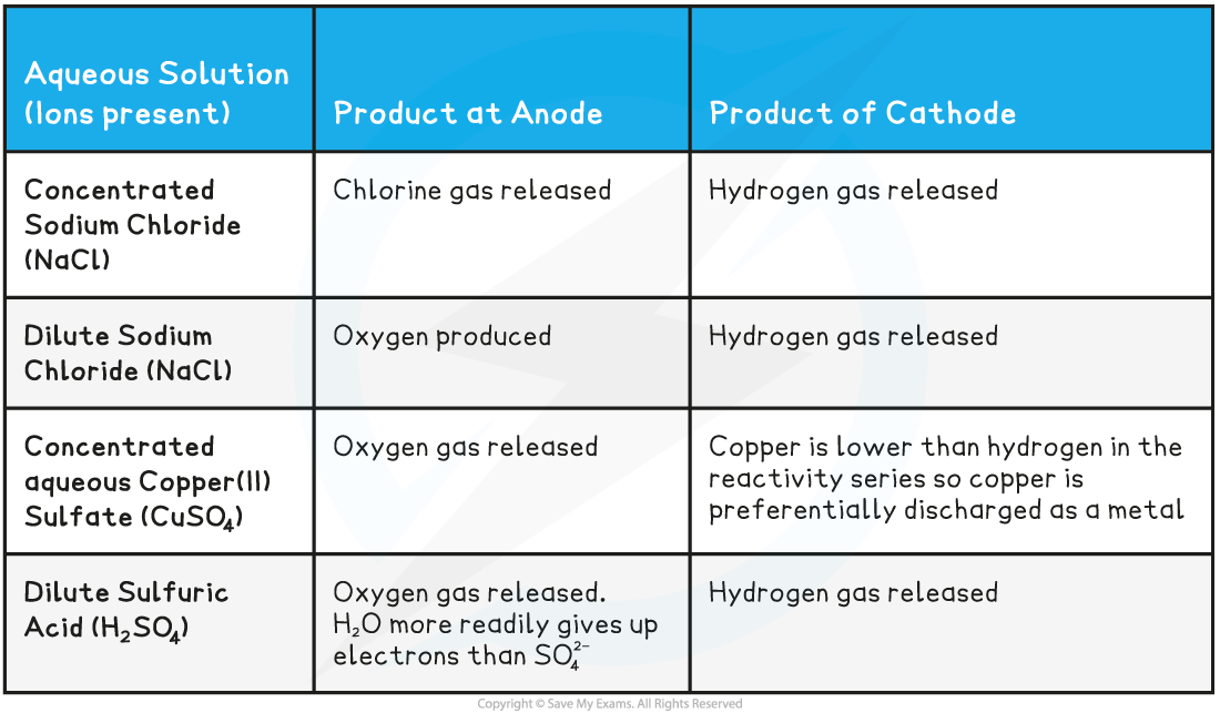 4-1-4-electrolysis-of-aqueous-solutions-table