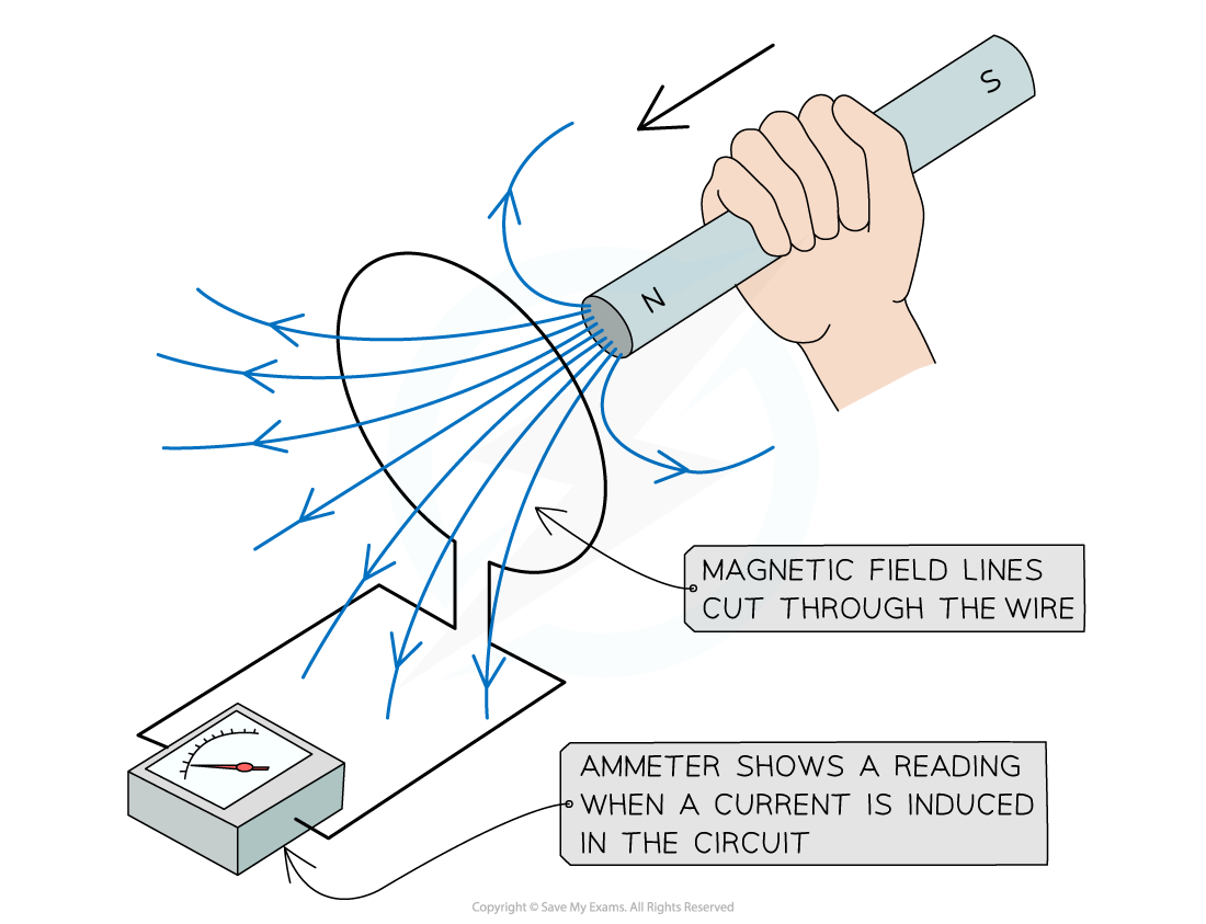 4-4-1-changing-magnetic-field-on-conductor-cie-igcse-23-rn