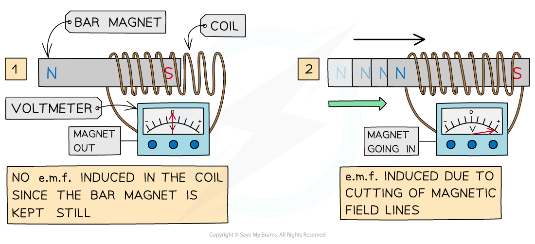 4-4-2-magnet-through-coil-1-cie-igcse-23-rn