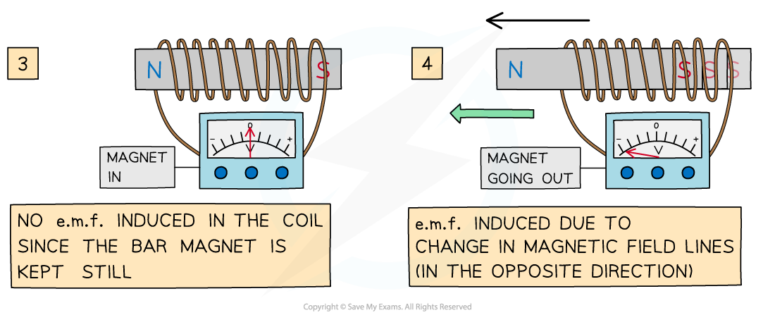 4-4-2-magnet-through-coil-2cie-igcse-23-rn