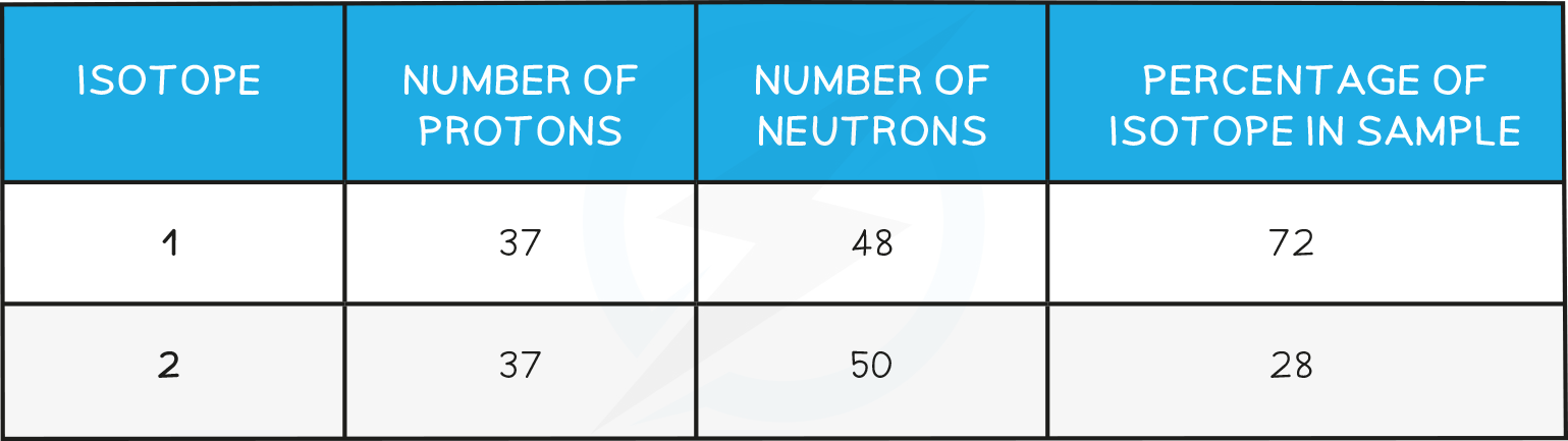 Example for Isotopes table, IGCSE & GCSE Chemistry revision notes