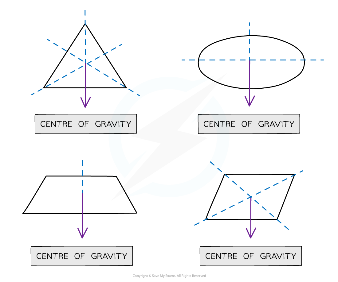 Point of symmetry, downloadable AS & A Level Physics revision notes