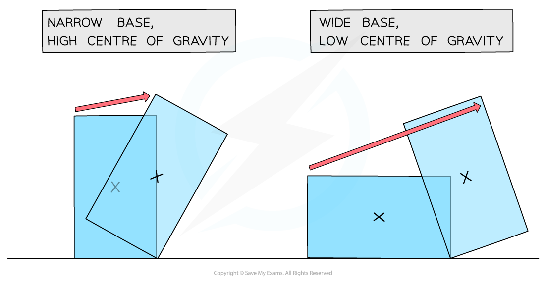 Stability and base, downloadable AS & A Level Physics revision notes