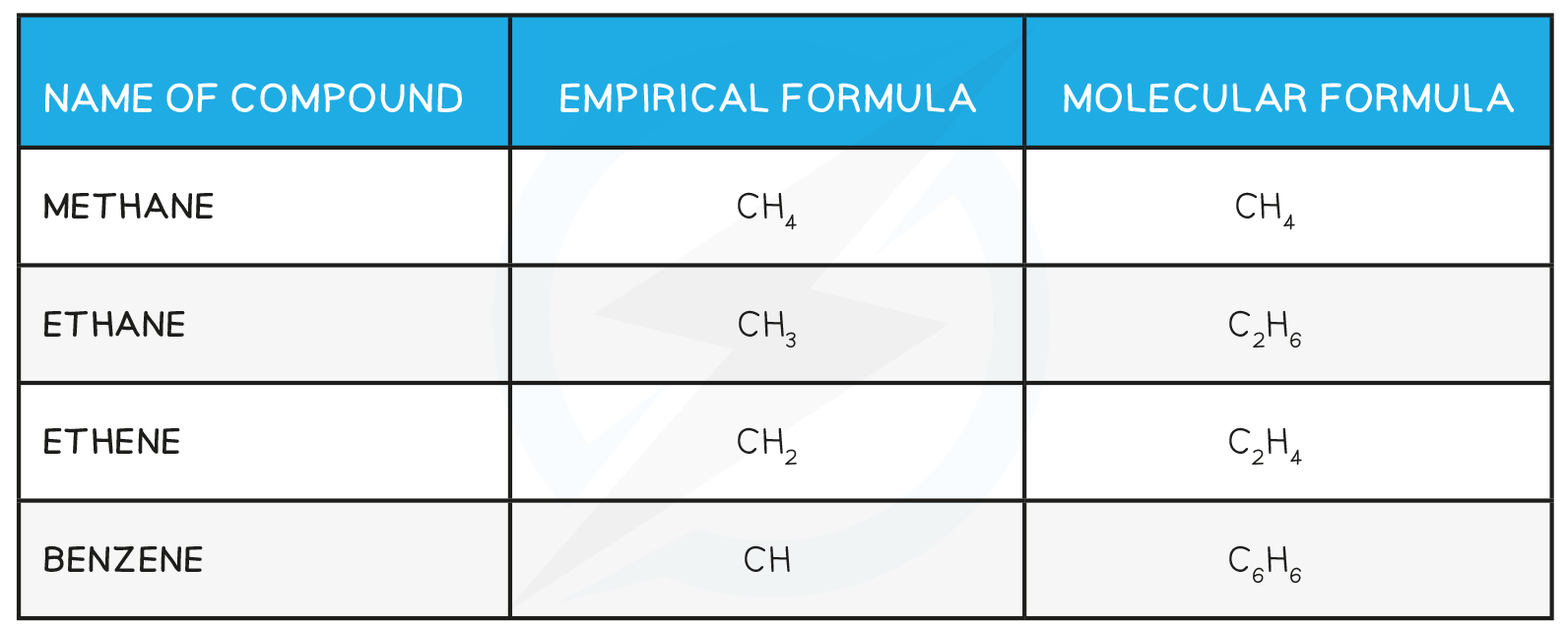 Relationship between Empirical _ Molecular Formula table, IGCSE & GCSE Chemistry revision notes