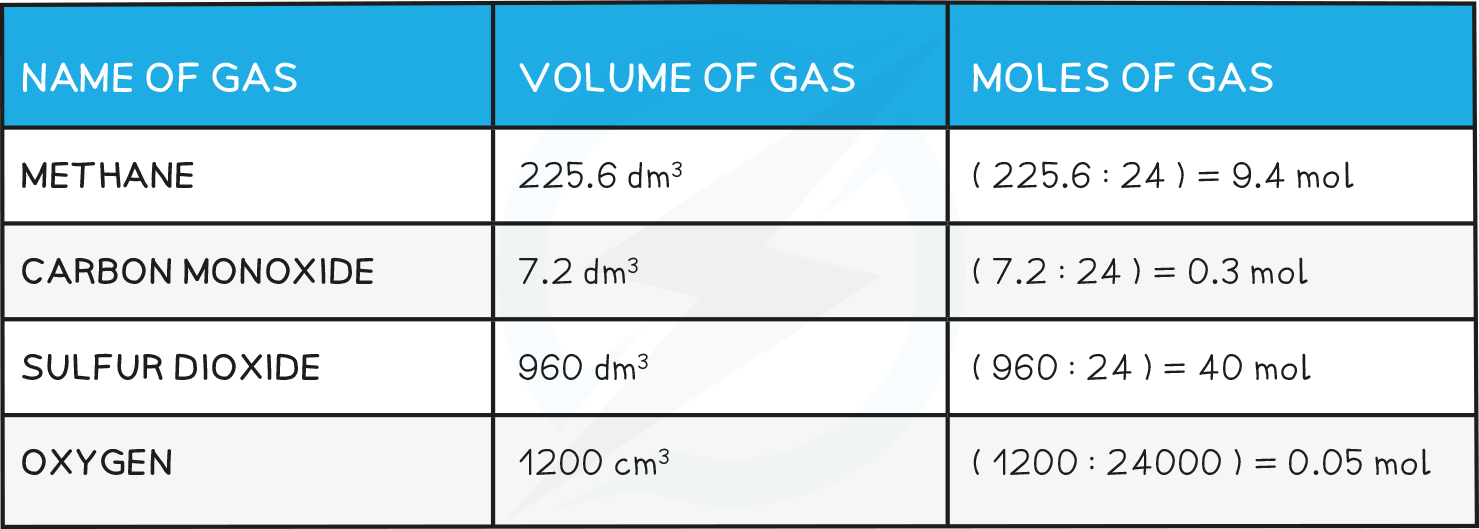 extended_b table, IGCSE & GCSE Chemistry revision notes