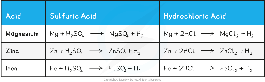 Acids and Metals Examples Table, downloadable IGCSE & GCSE Chemistry revision notes