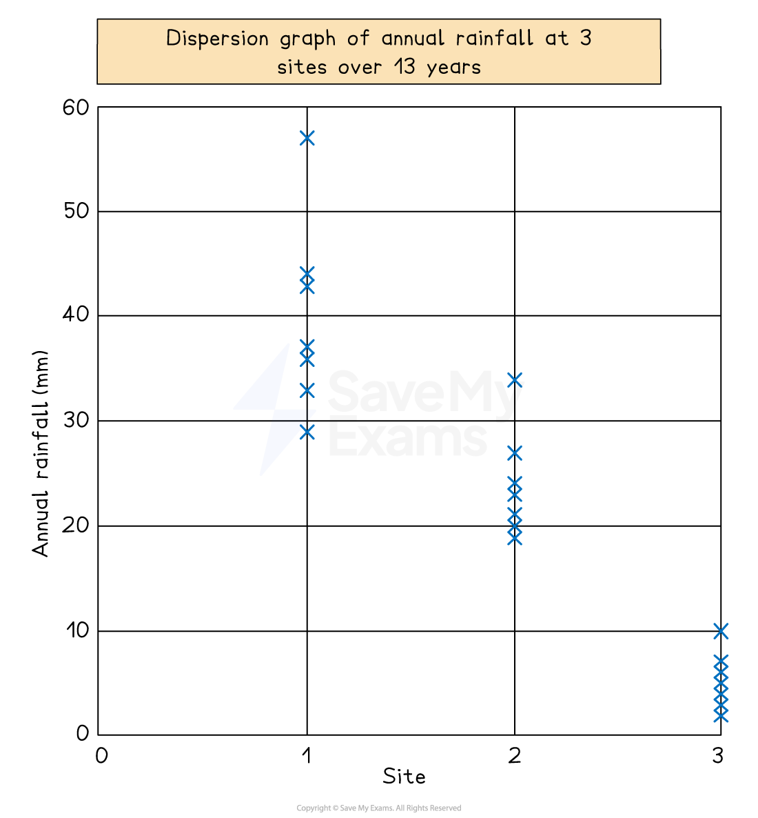 Dispersion graph showing annual rainfall in millimetres at three sites over 13 years, with vertical data points for each site from 0 to 60 mm.