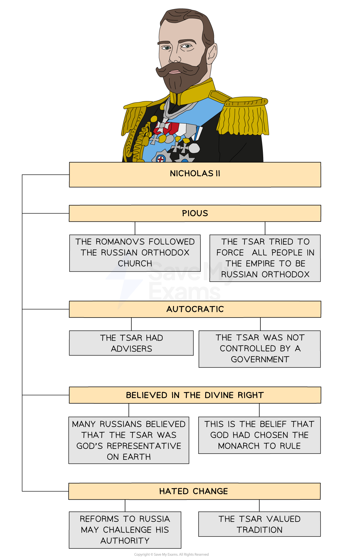 An illustrated portrait of Tsar Nicholas II in military uniform with epaulettes, medals, and a blue sash. Below the portrait, there are labelled sections with text boxes describing his characteristics:
Pious: “The Romanovs followed the Russian Orthodox Church” and “The Tsar tried to force all people in the empire to be Russian Orthodox.”
Autocratic: “The Tsar had advisers” and “The Tsar was not controlled by a government.”
Believed in the Divine Right: “Many Russians believed that the Tsar was God’s representative on Earth” and “This is the belief that God had chosen the monarch to rule.”
Hated Change: “Reforms to Russia may challenge his authority” and “The Tsar valued tradition.”