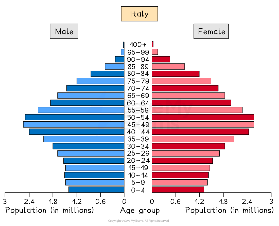 Population pyramid of Italy showing age distribution by gender; blue bars for males, red for females, from ages 0-4 to 100+, in millions.