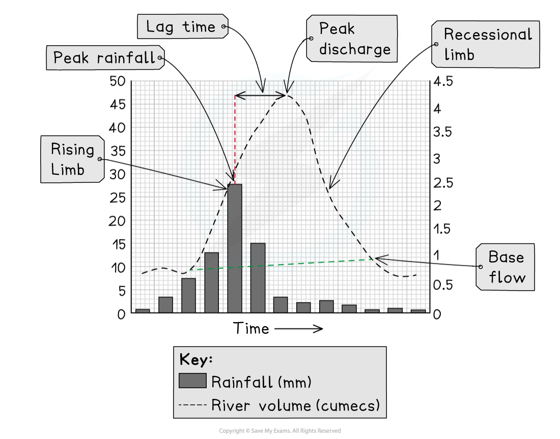 Hydrograph showing rainfall bars and river discharge curve over time, labelled with peak rainfall, lag time, peak discharge, rising limb and recessional limb