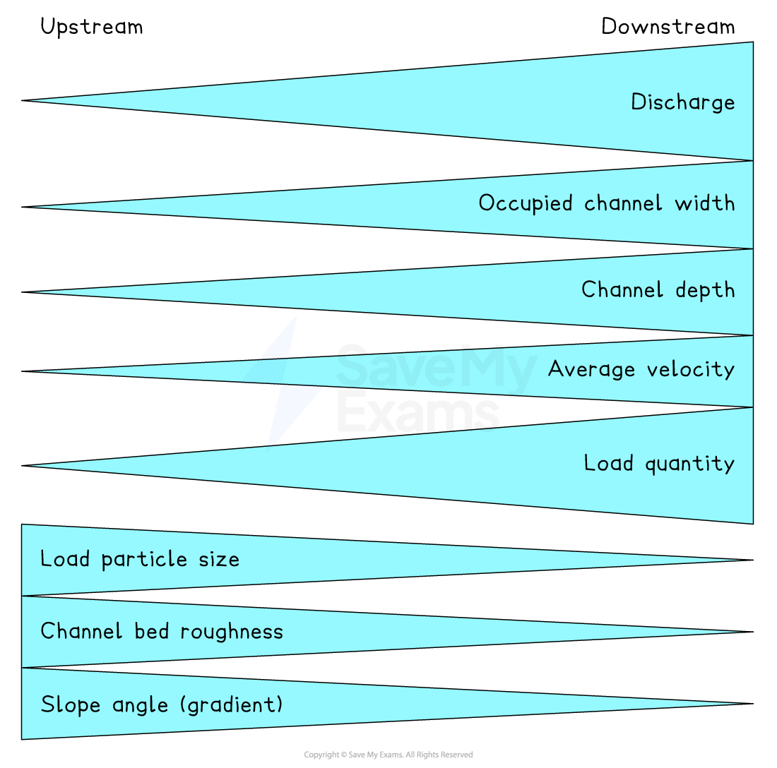 Diagram showing river characteristics changing from upstream to downstream: discharge, channel width, depth, velocity, load quantity, particle size, bed roughness, slope angle.