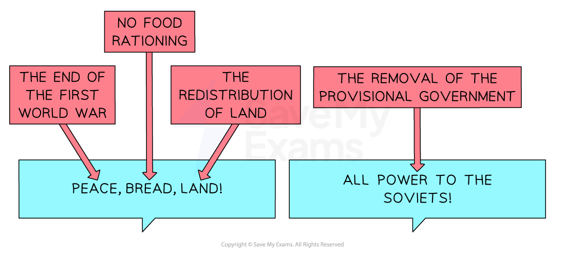 A visual diagram showing the meaning behind key Bolshevik slogans:

The slogan “Peace, Bread, Land!” is linked to three demands:

The end of the First World War

No food rationing

The redistribution of land

The slogan “All power to the Soviets!” is linked to:

The removal of the Provisional Government