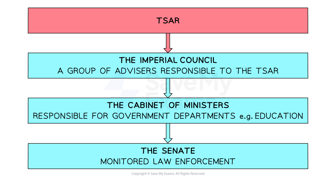 A vertical flowchart illustrating the structure of Tsarist government. At the top is a red box labelled "TSAR." Below it, connected by arrows, are three light blue boxes:
"THE IMPERIAL COUNCIL – A group of advisers responsible to the Tsar"
"THE CABINET OF MINISTERS – Responsible for government departments e.g. education"
"THE SENATE – Monitored law enforcement"
Each section is linked by downward arrows, showing a top-down chain of authority.