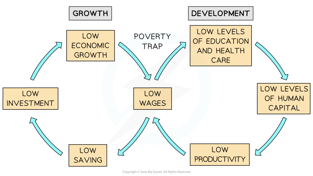 Diagram illustrating a poverty trap, with cycles of low investment, low saving, low economic growth, low productivity, low human capital, low education, and low wages.