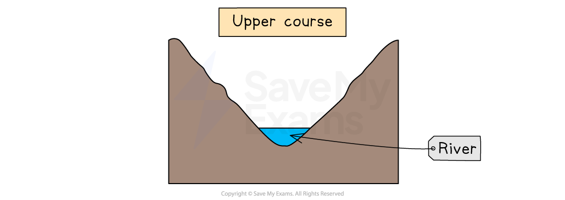 Diagram of a river's upper course, showing steep valley sides and a narrow river channel. Labelled "Upper Course" and "River".