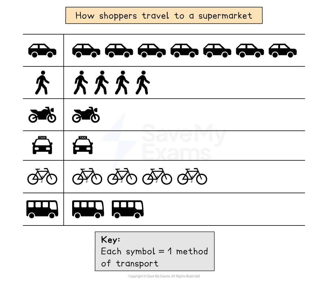 Chart showing methods of travel to a supermarket. Cars: 7, walking: 5, bicycles: 4, buses: 3, taxis: 2, motorbikes: 2. Each symbol equals one transport method.
