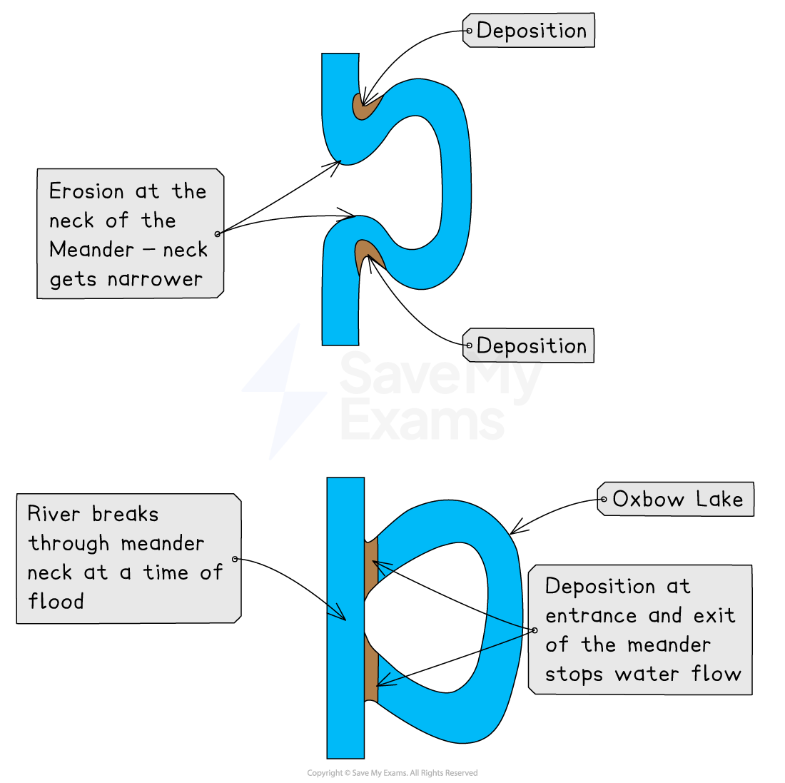 Diagram explaining oxbow lake formation, showing erosion at a meander neck, river breakthrough during floods, and deposition cutting off the meander.