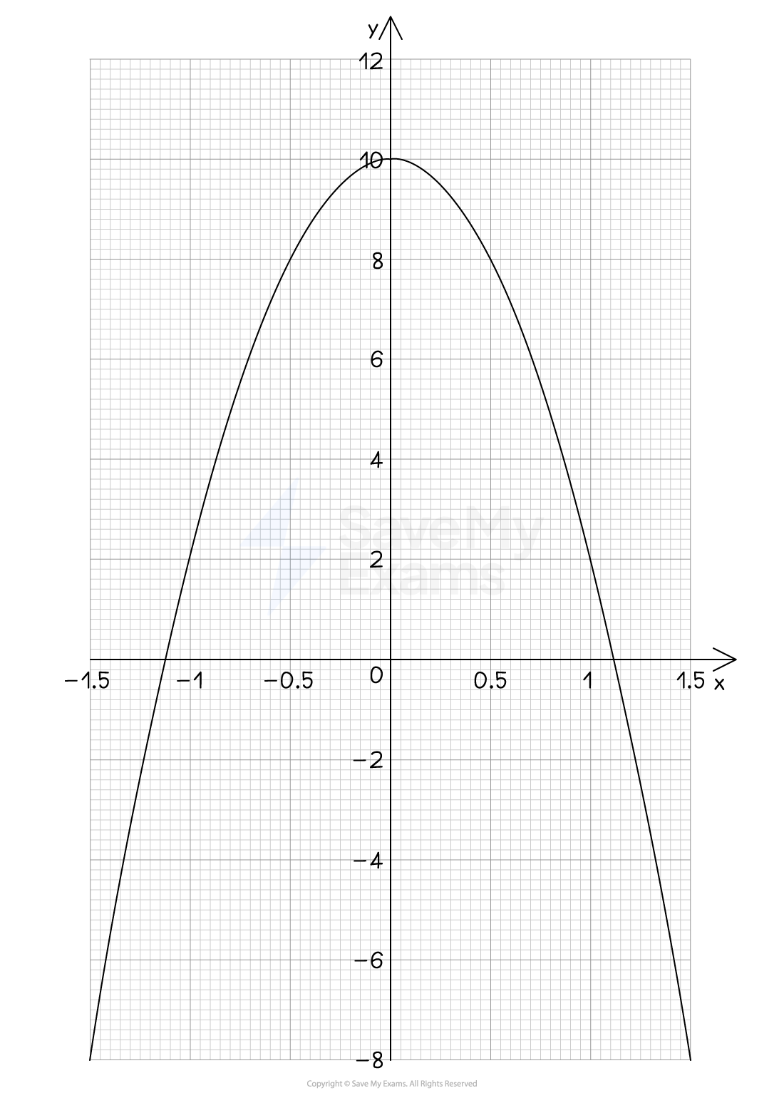 The graph of y = 10 - x^2