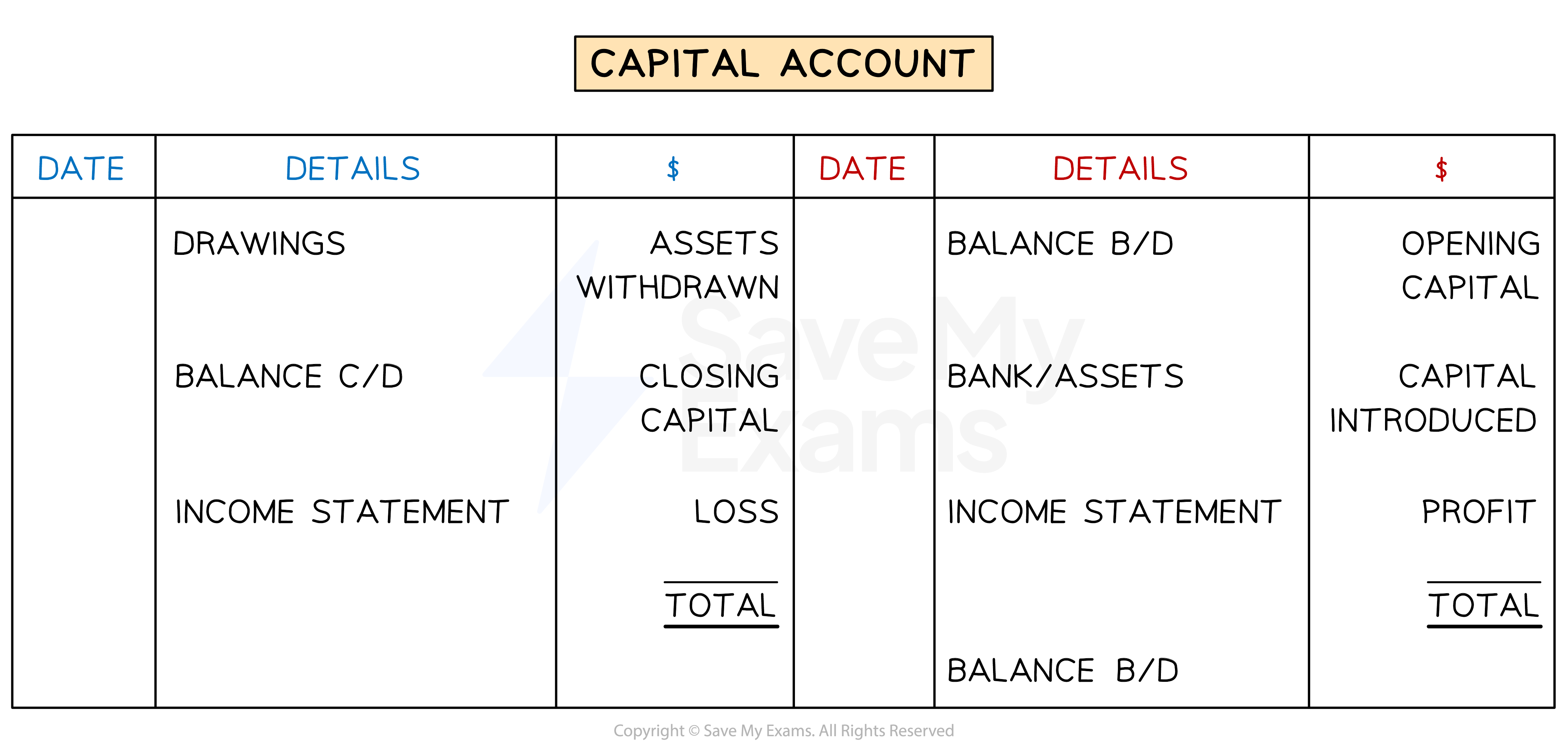 The layout of the capital account when finding the profit or loss