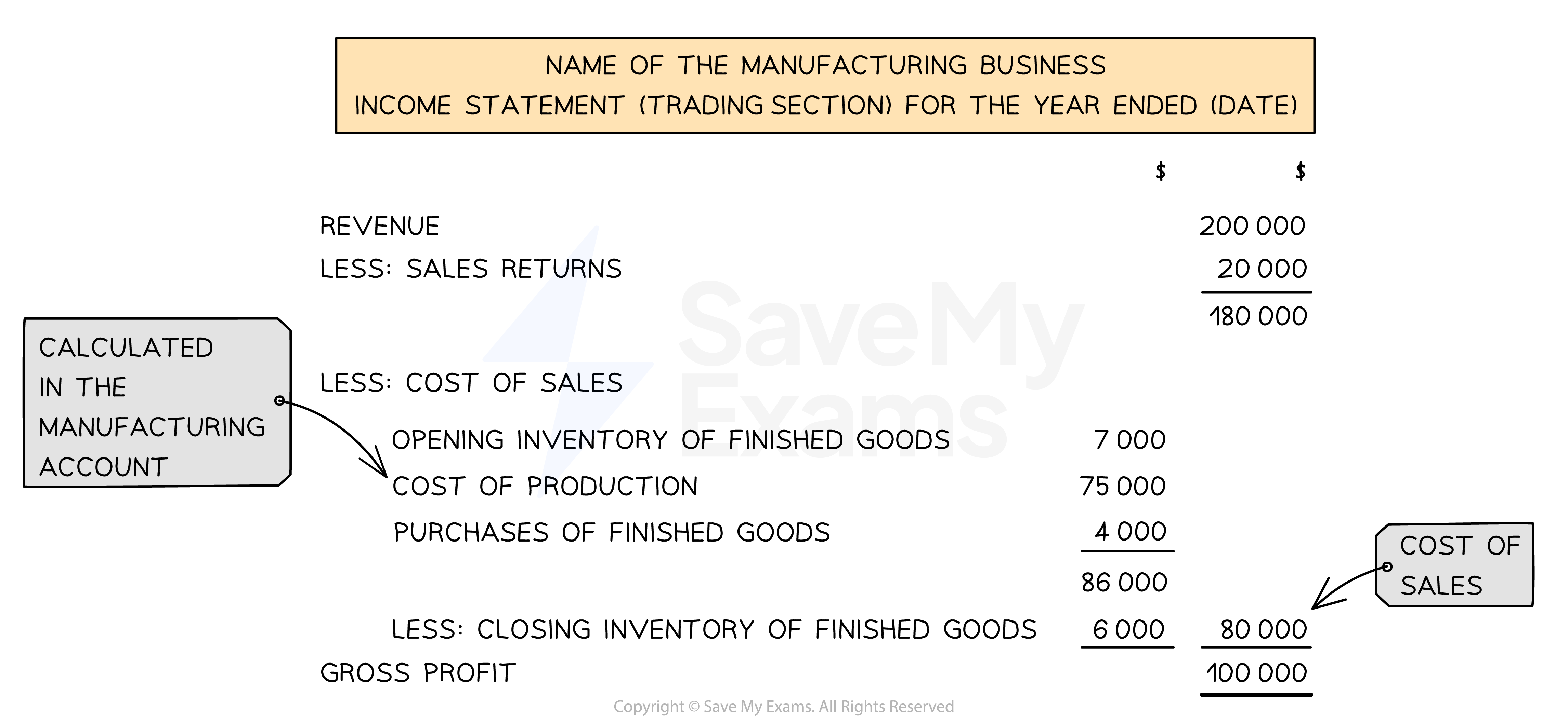 Layout of the trading section of an income statement for a manufacturing business
