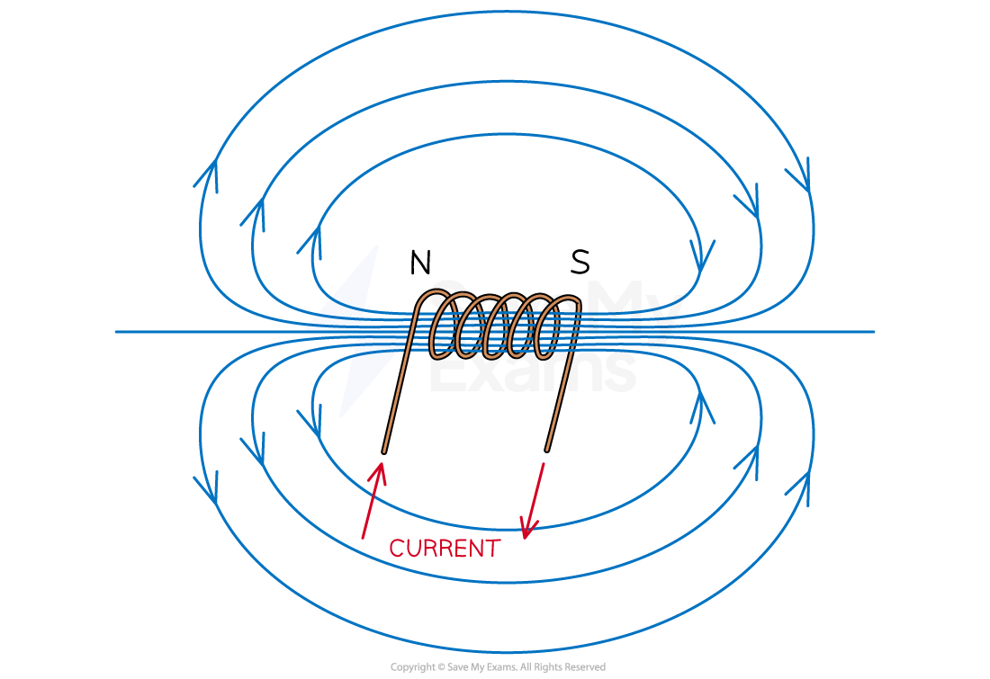 Field lines on a solenoid, , downloadable IGCSE & GCSE Level Physics revision notes