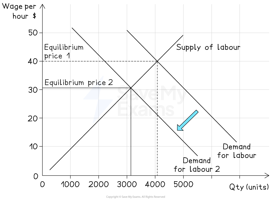 Graph depicting shifts in labour market; shows supply and demand curves, two equilibrium prices, and a blue arrow indicating demand shift.