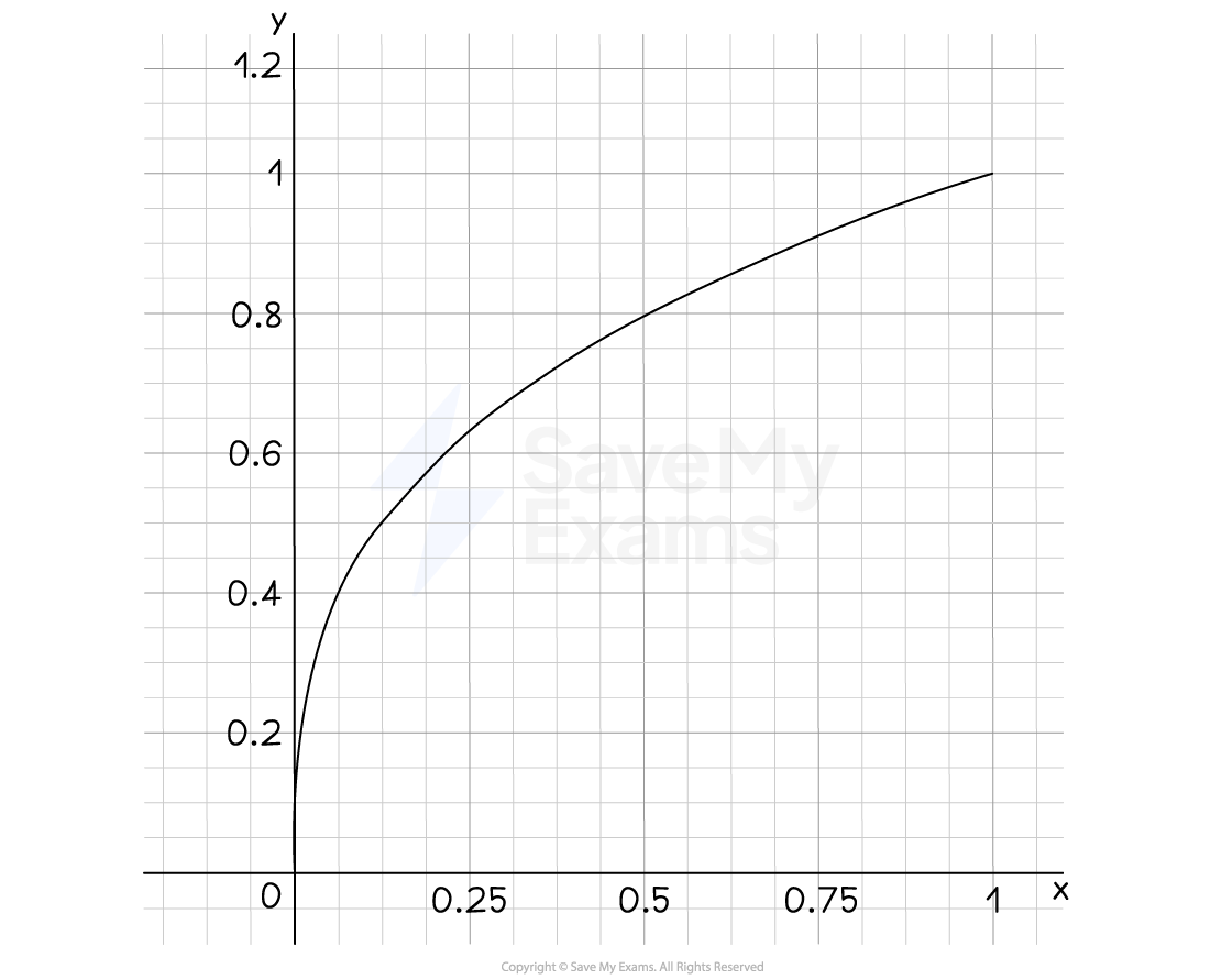 Graph of y=cube root of x between 0 and 1