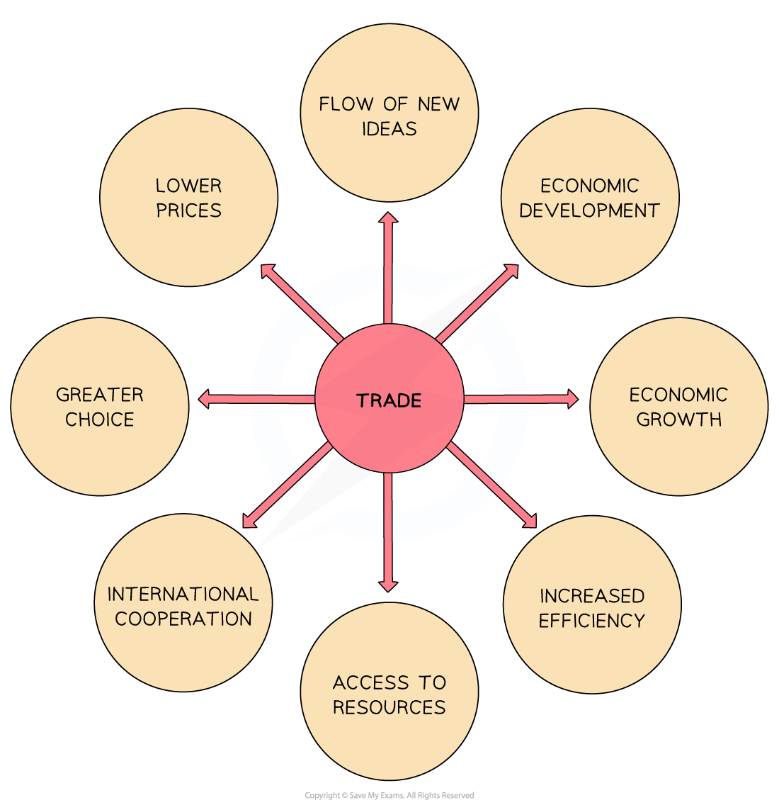 Diagram showing trade's benefits, such as flow of ideas, economic development, growth, efficiency, access to resources, cooperation, choice, and lower prices.
