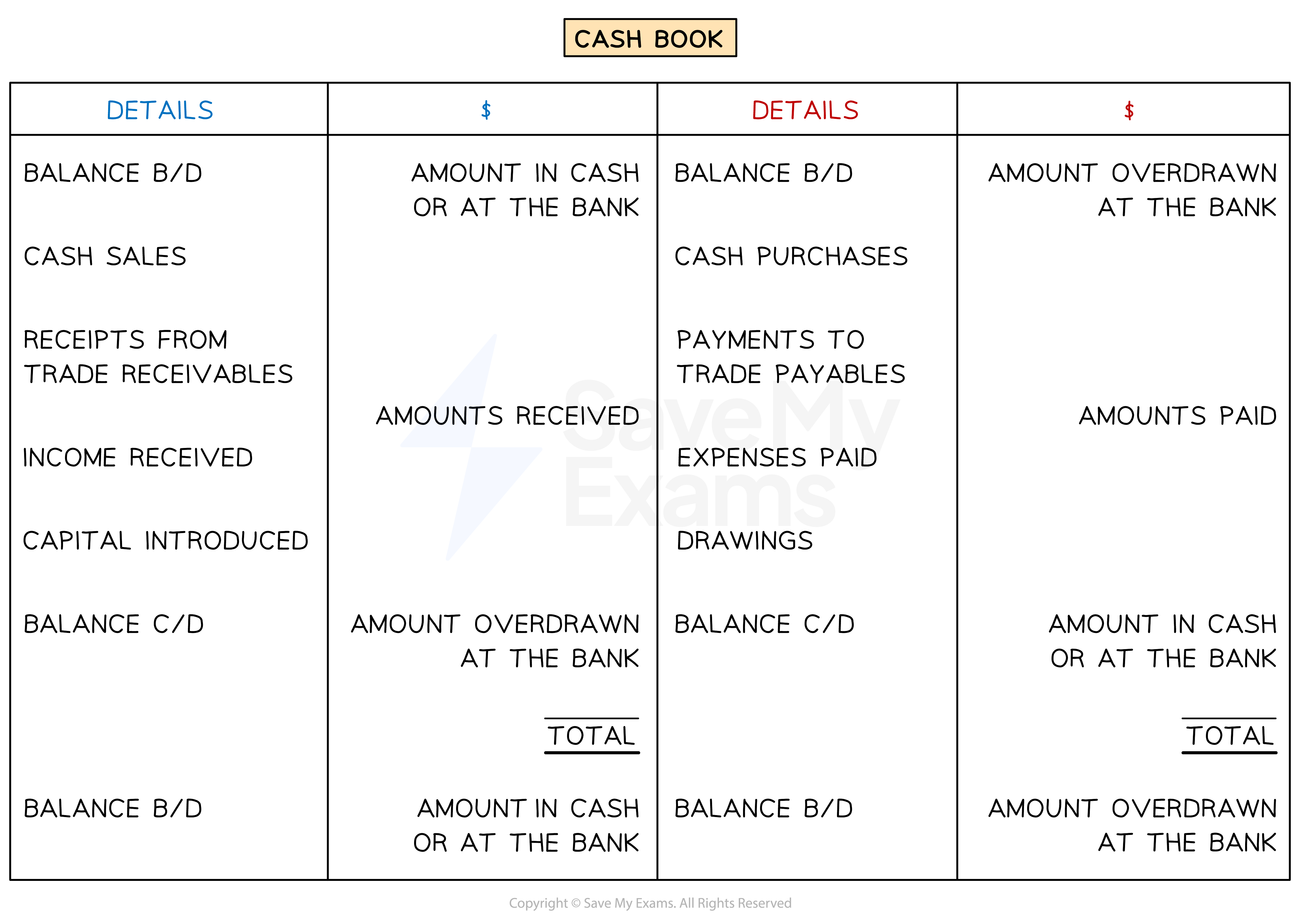Layout of a cash book