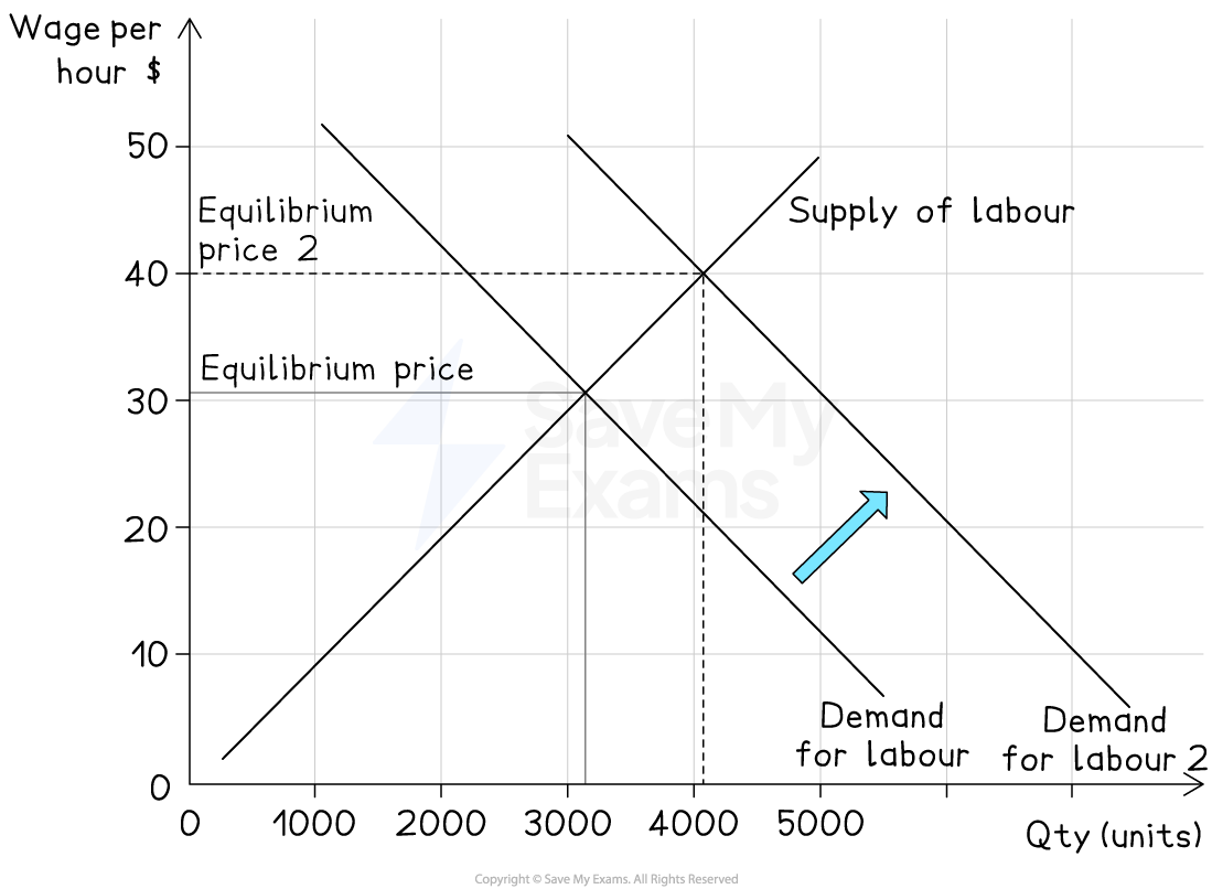 Labour market graph showing shifts in demand, with supply curve intersecting demand curves at equilibrium prices, highlighting a demand increase.