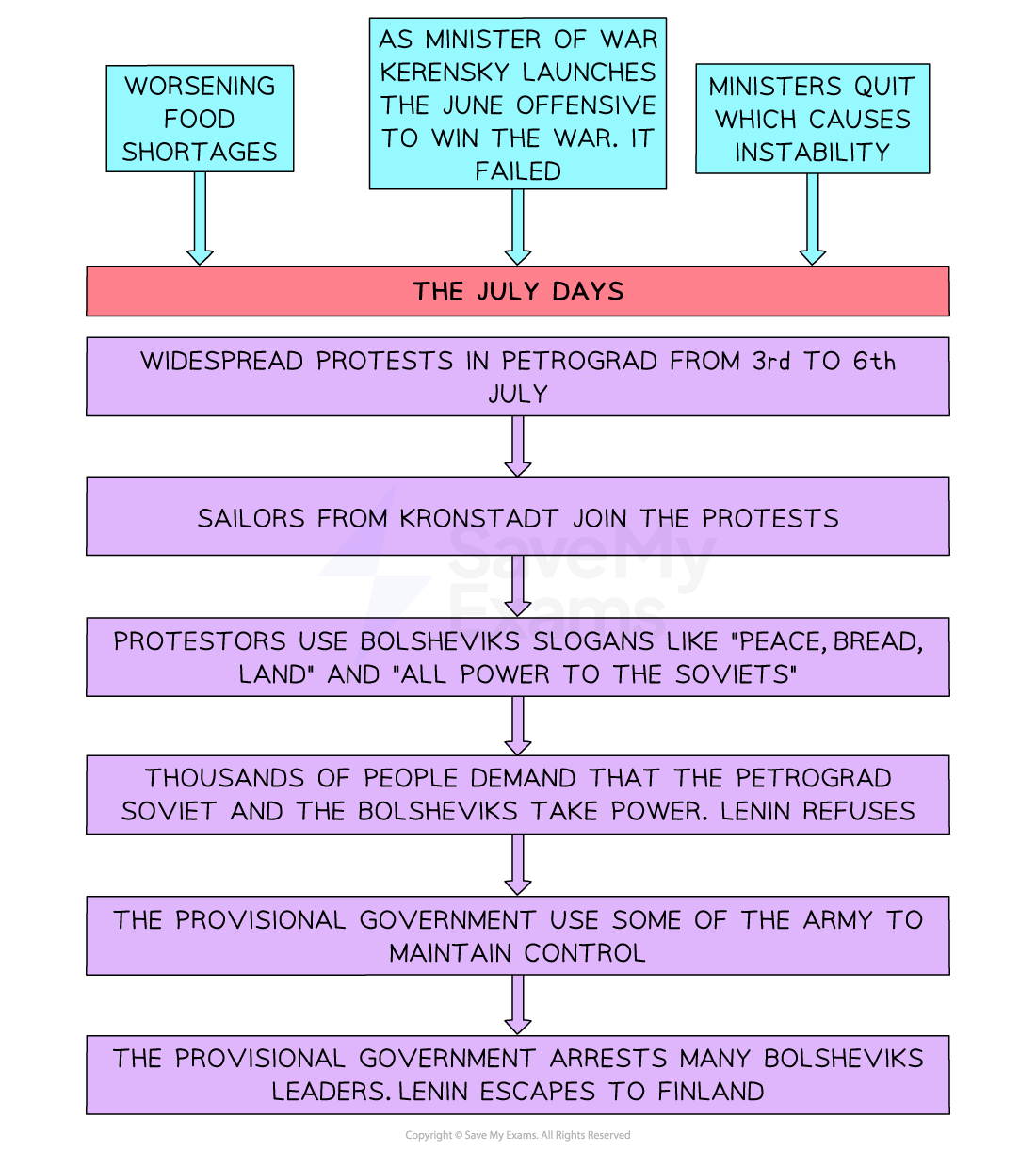 Causes of the July Days (Top three boxes):
Worsening food shortages – People in cities, especially Petrograd, were starving.

Kerensky’s failed June Offensive – An attempt to win the war backfired, leading to mass casualties and anger at the Provisional Government.

Ministers quit – This created instability and a lack of leadership within the government.

These three pressures combined to spark mass unrest.

Main Events (Middle section):
Widespread protests broke out in Petrograd (3–6 July).

Kronstadt sailors, known for their revolutionary sympathies, joined in.

Protesters chanted Bolshevik slogans like:

“Peace, Bread, Land”

“All Power to the Soviets”

A large number of people demanded that the Bolsheviks and Soviets take control.

However, Lenin refused, unsure if the time was right.

Government Response (Bottom two boxes):
The Provisional Government responded with force, using some of the army to restore order.

They then arrested many Bolsheviks, blaming them for the unrest.

Lenin fled to Finland to avoid being arrested.