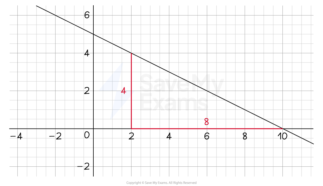 Finding the equation of a straight line from a graph
