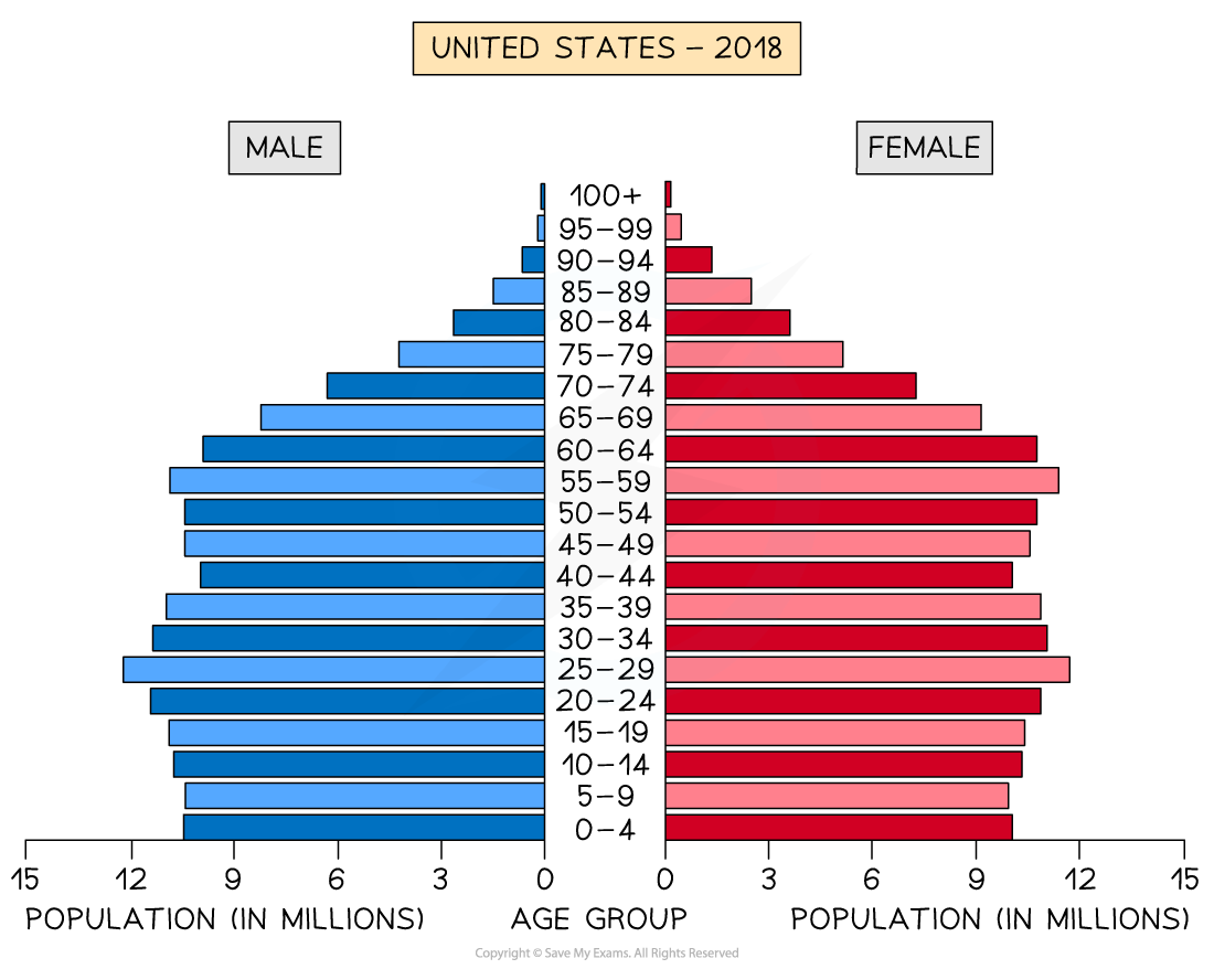 Population pyramid of the US in 2018, showing male and female age distribution from 0-100+ years. Males are in blue, females in red.