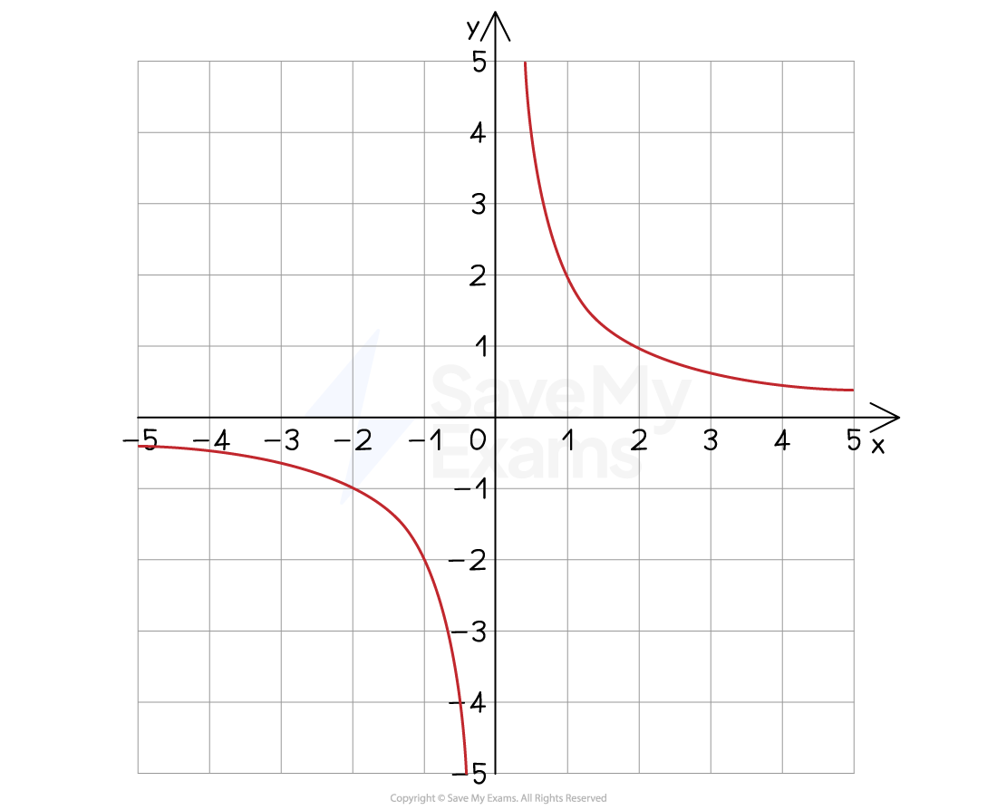 A graph showing an inversely proportional relationship between two quantities x and y.