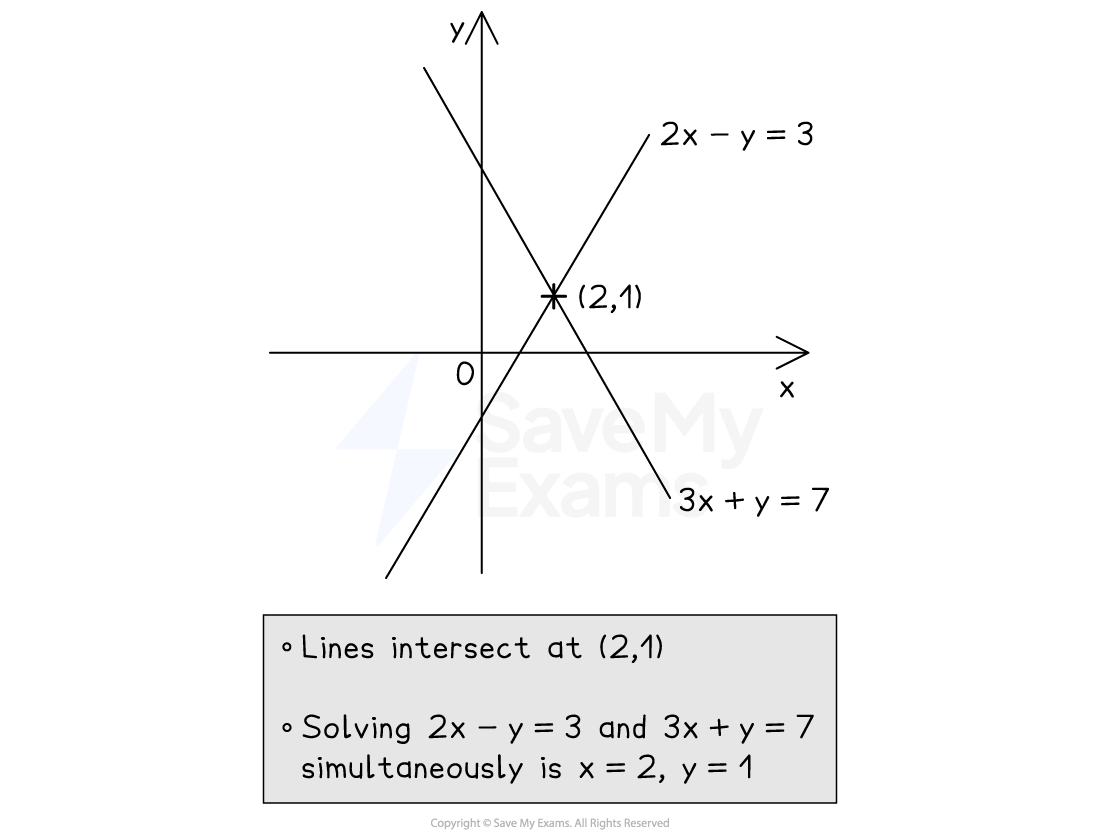 Solving simultaneous equations graphically