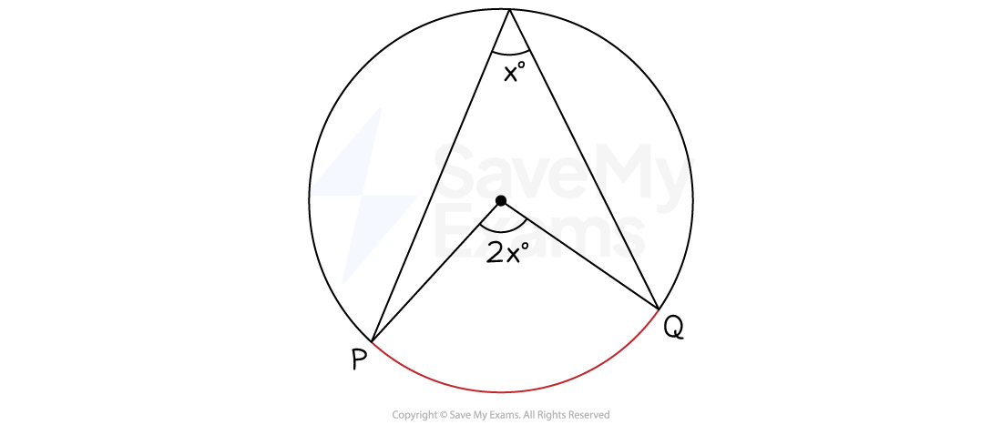 Circle theorem showing that the angle at the centre of the circle is twice the angle at the circumference.