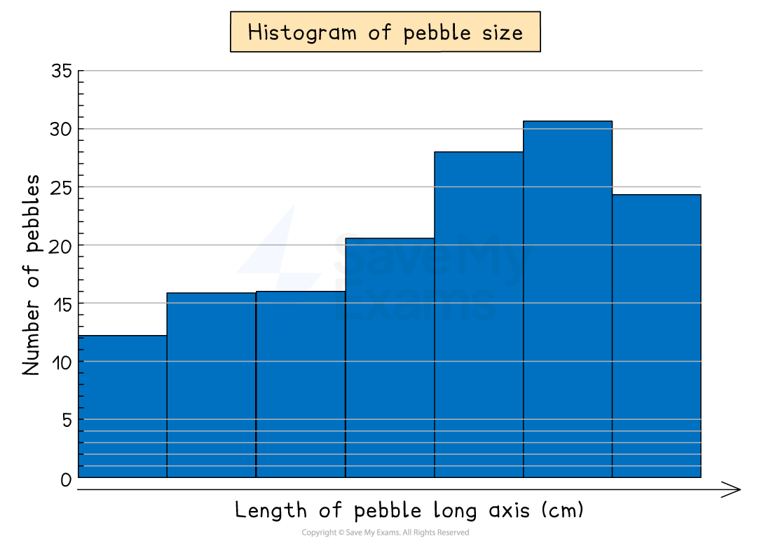 Histogram showing the number of pebbles by length in centimetres. Bars range from 10 to 30 pebbles, increasing from left to right.