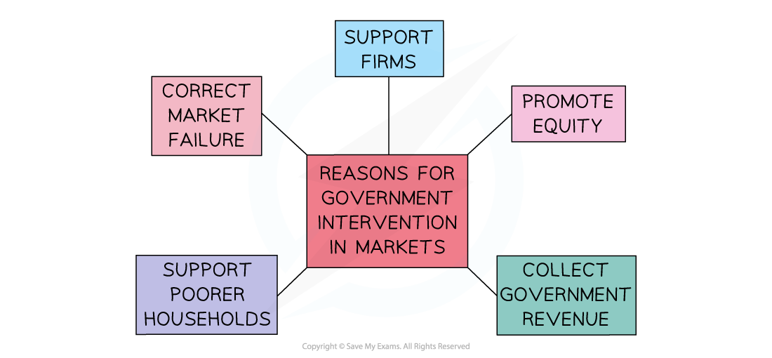 Flowchart showing reasons for government intervention in markets: support firms, promote equity, collect revenue, support poorer households, and correct market failure.