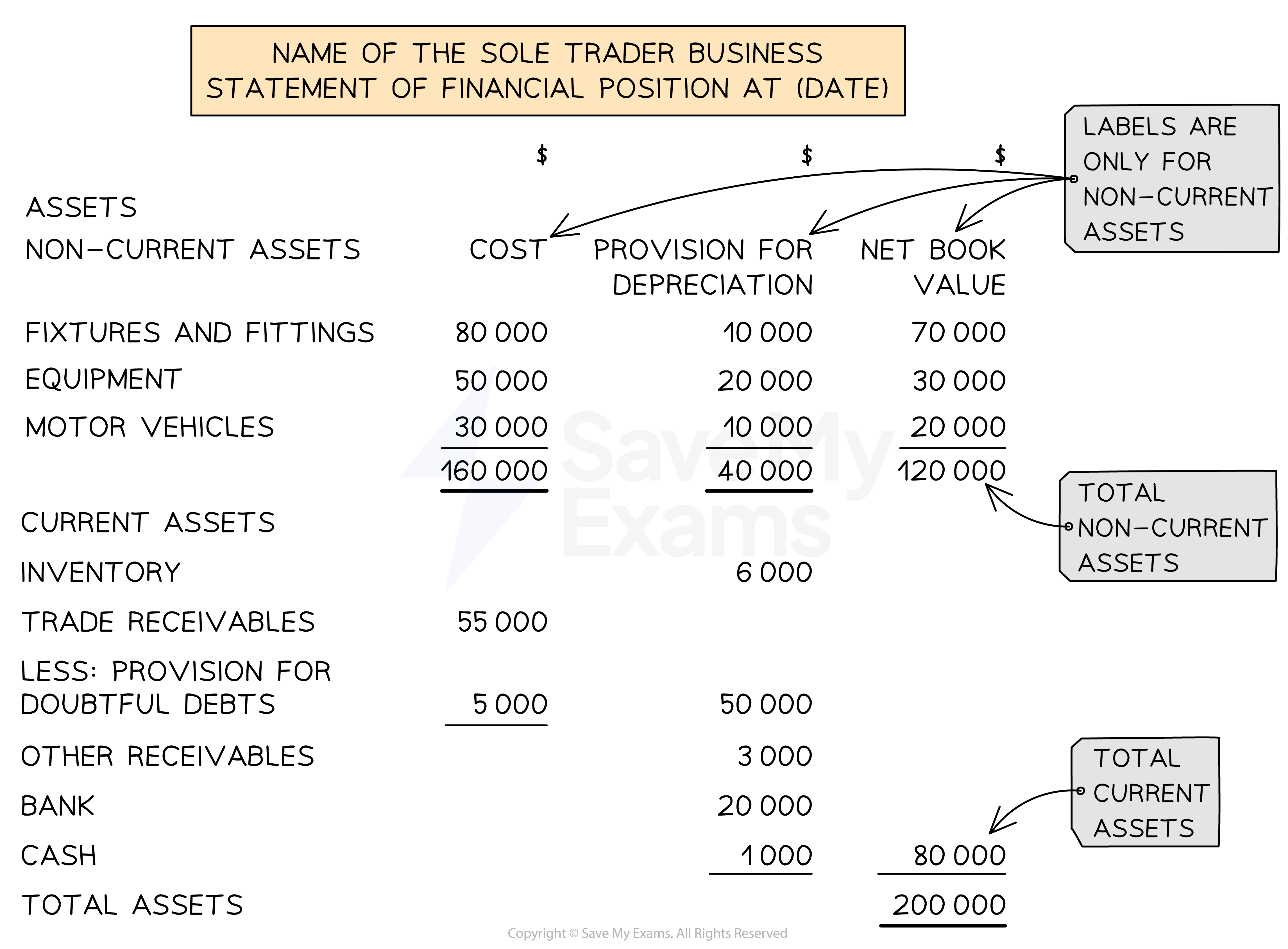 Layout of the assets section of the statement of financial position
