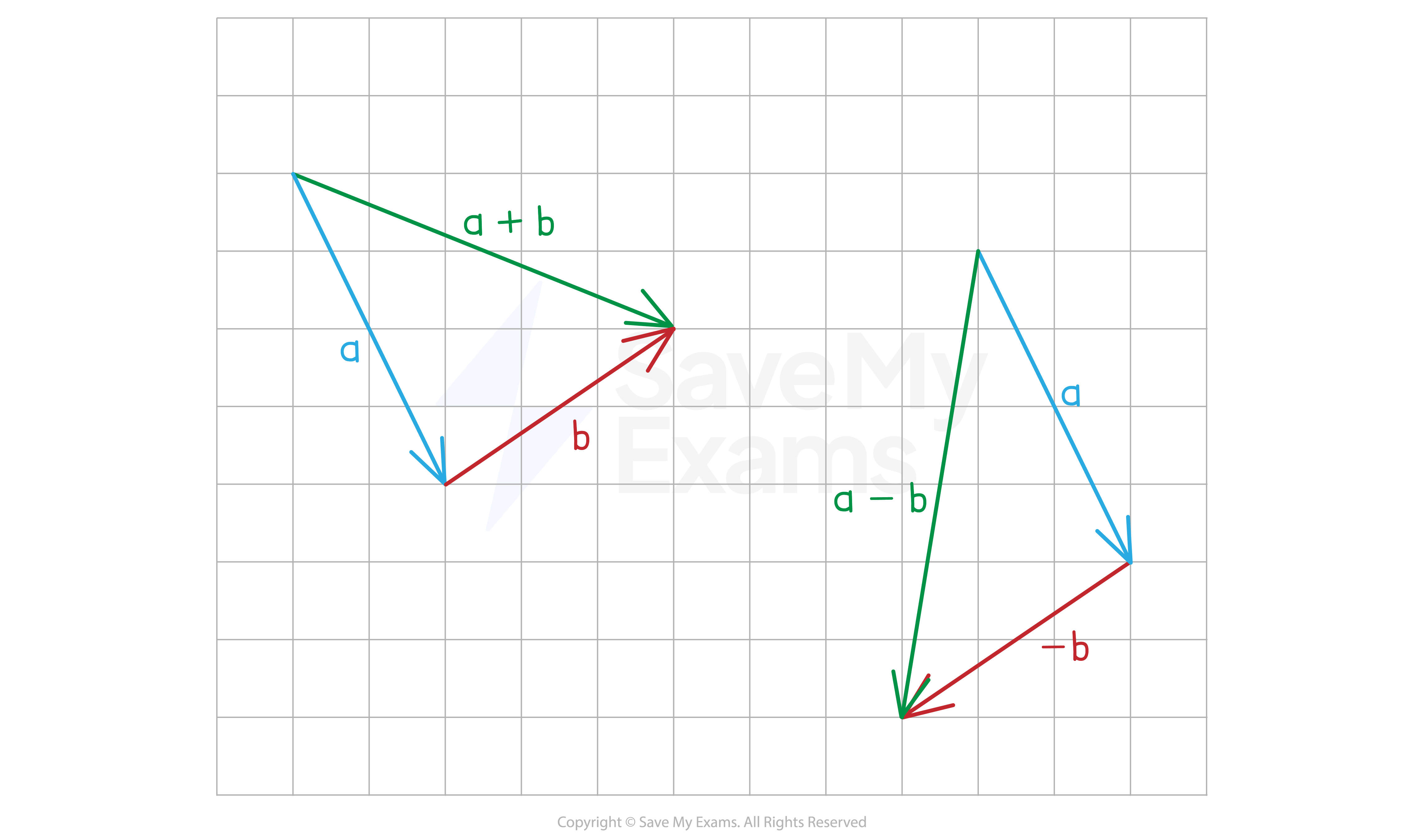 Adding and subtracting vectors