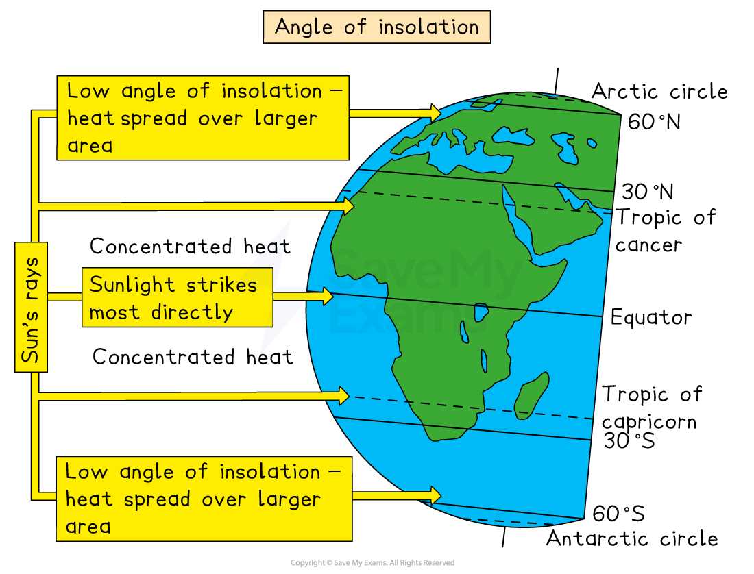 Diagram of Earth's insolation shows sunlight's angle and impact at various latitudes, including the Arctic and Antarctic circles, and the Tropics.