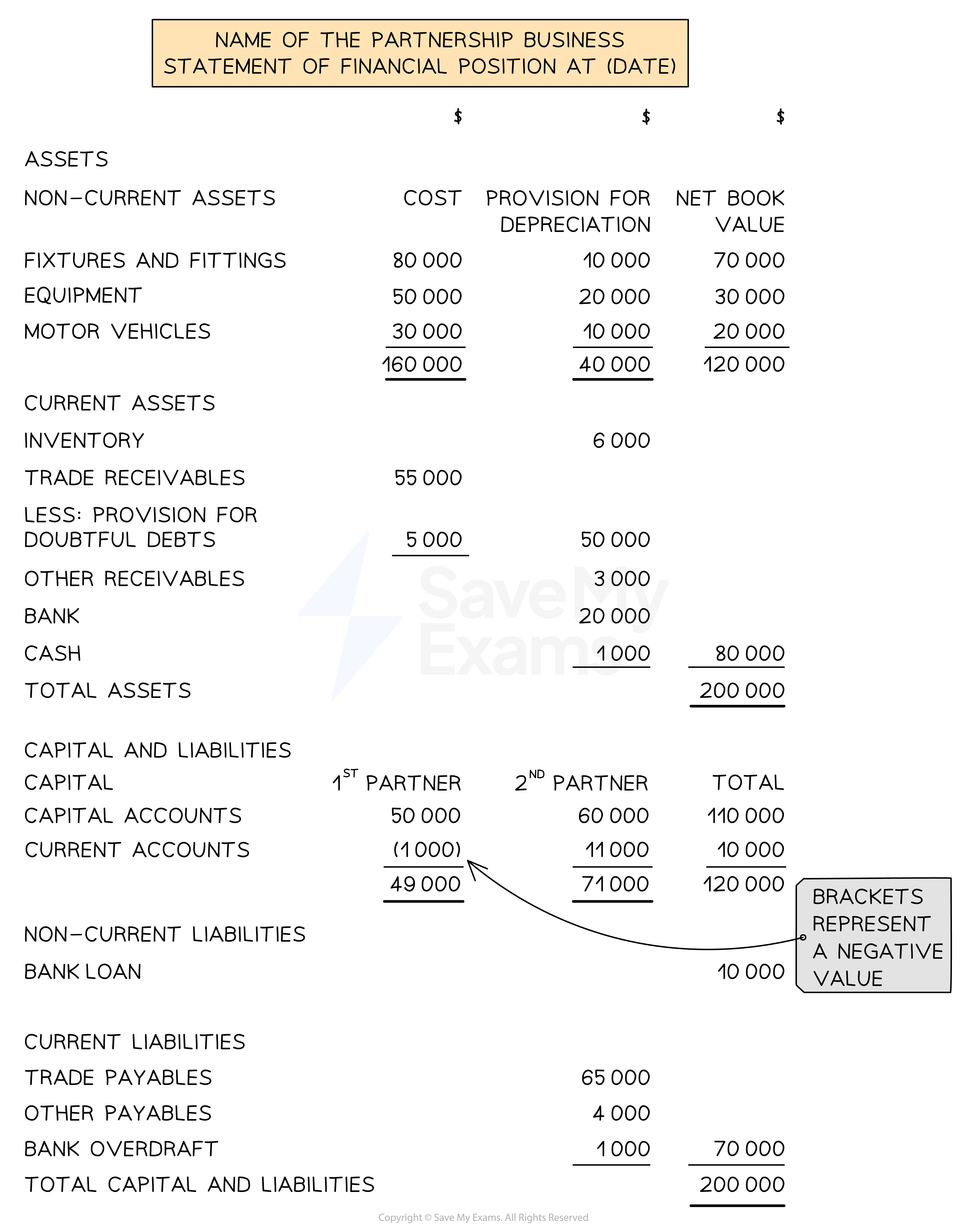 Layout of a statement of financial position for a partnership
