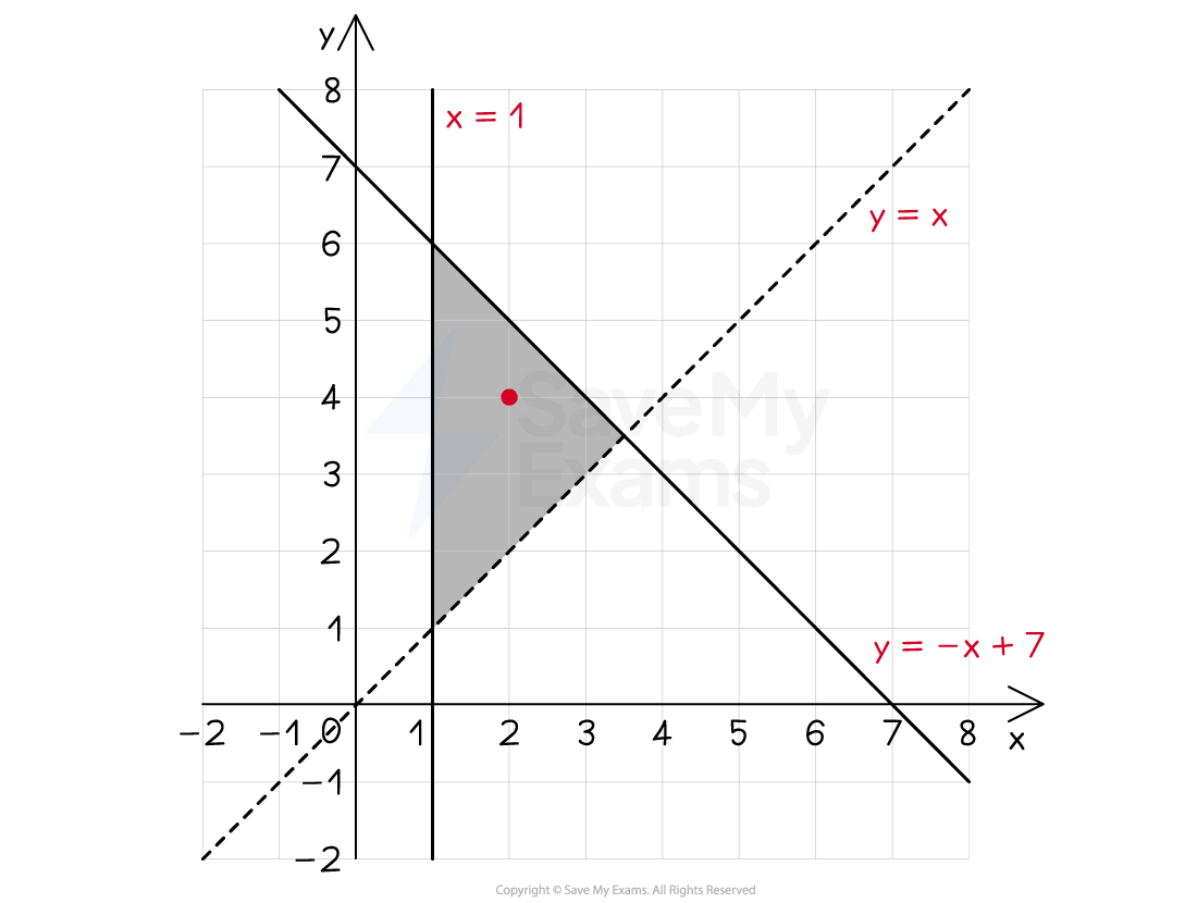 A graph showing a shaded region with three inequalities and a highlighted point within the shaded region.