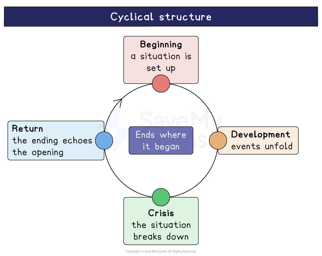 Diagram of cyclical structure drawn as a circle, moving from set-up through development and crisis to an ending that echoes the opening.