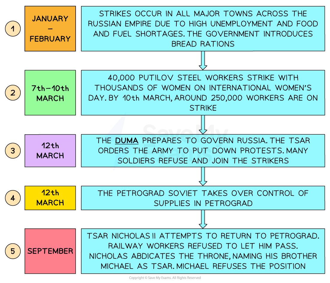 A colour-coded timeline with five stages detailing events in early 1917 during the Russian Revolution. Events begin in January–February with strikes across the Russian Empire due to unemployment and shortages. From 7th–10th March, 40,000 Putilov steel workers strike alongside women on International Women’s Day, rising to 250,000 strikers. On 12th March, the Duma prepares to govern and the army is ordered to stop protests, but many soldiers join the strikers. The same day, the Petrograd Soviet takes over supply control in Petrograd. In September, Tsar Nicholas II tries to return but is blocked by railway workers; he abdicates and his brother Michael refuses the throne.