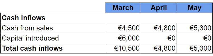 Cash inflows table for March to May, showing cash from sales and capital introduced, with totals €10,500, €4,800, and €5,300 respectively.