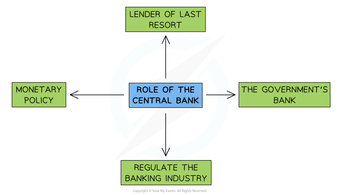 Diagram showing central bank roles: monetary policy, lender of last resort, government's bank, and regulate the banking industry. Arrows indicate relationships.