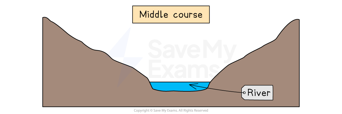 Diagram of a river's middle course, showing the river flowing between two sloping banks. Labelled "river" and "middle course" at the top.
